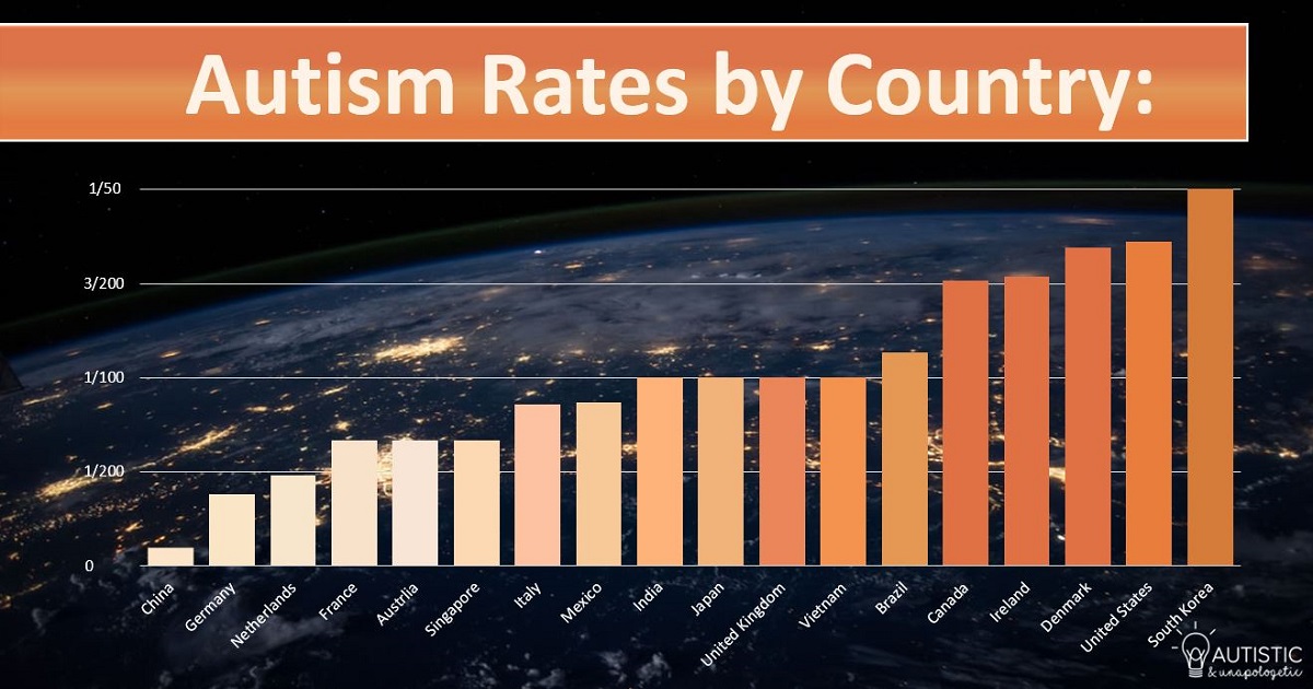 Autism Rates By Country Chart