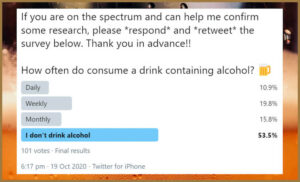 A survey for 'how often do autistic people consume a drink containing alcohol': there were 101 votes in total. 10.9% selected daily. 19.8% selected weekly. 15.8% selected monthly and 53.5% selected 'I don't drink alcohol'.